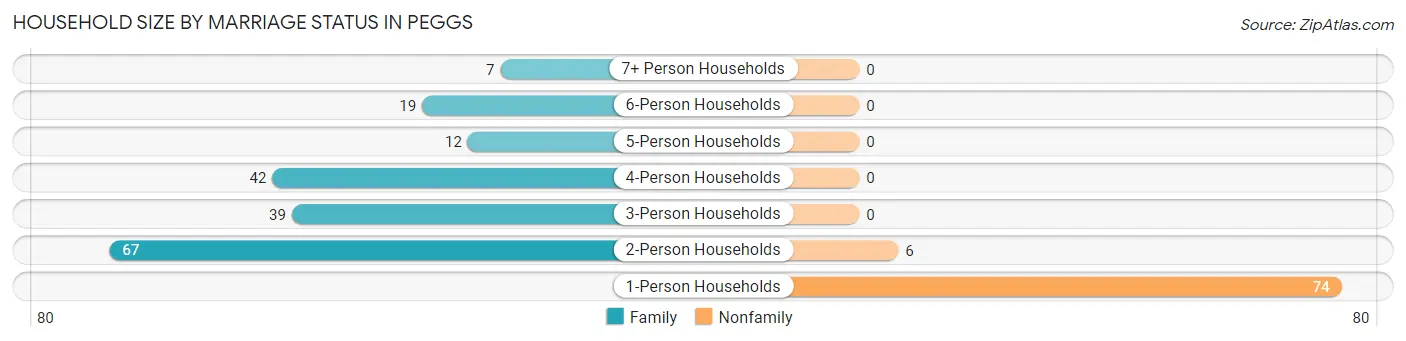 Household Size by Marriage Status in Peggs