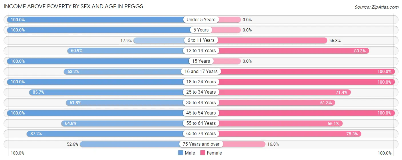 Income Above Poverty by Sex and Age in Peggs