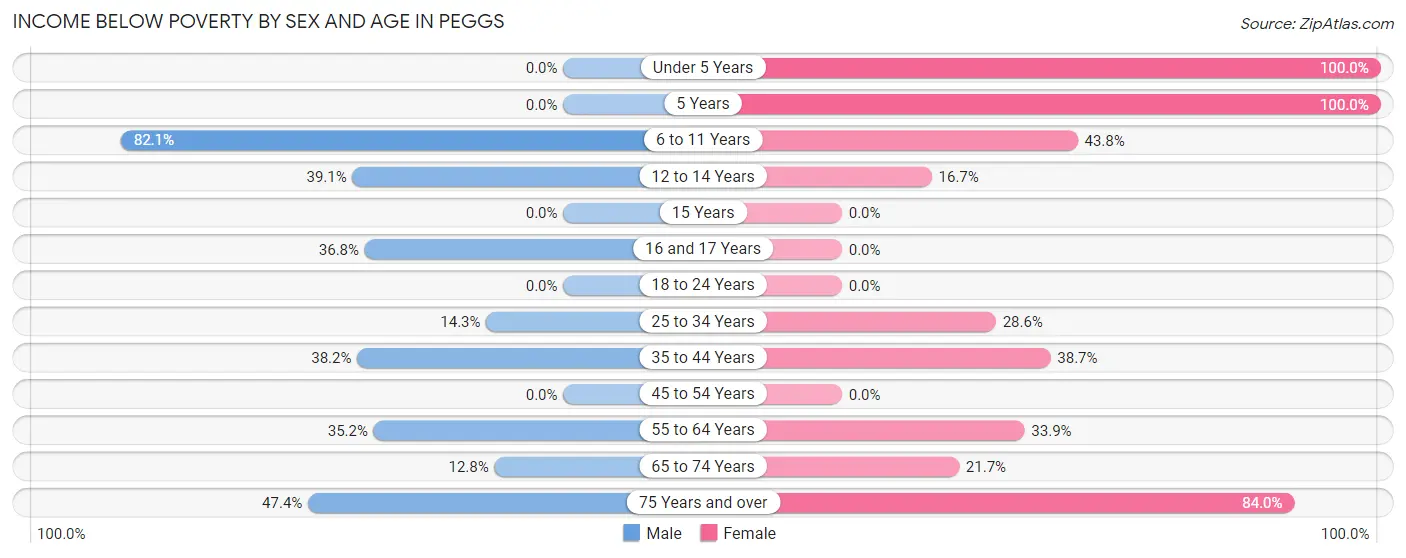 Income Below Poverty by Sex and Age in Peggs