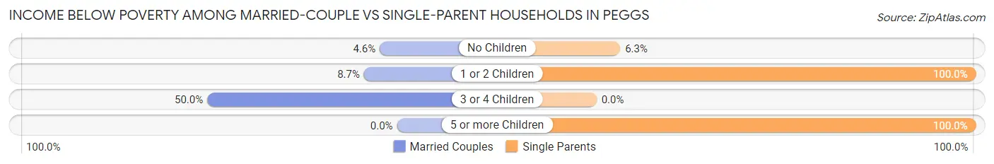 Income Below Poverty Among Married-Couple vs Single-Parent Households in Peggs