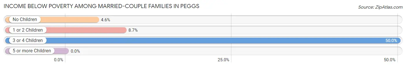 Income Below Poverty Among Married-Couple Families in Peggs