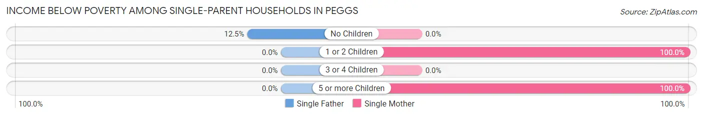 Income Below Poverty Among Single-Parent Households in Peggs