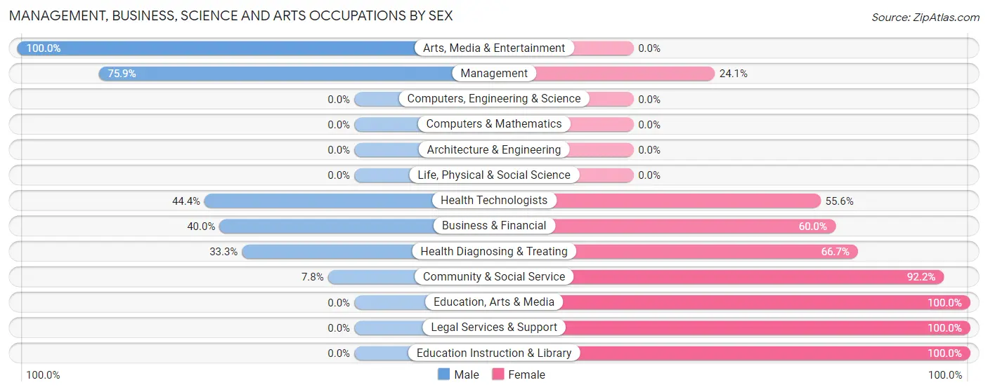 Management, Business, Science and Arts Occupations by Sex in Peggs