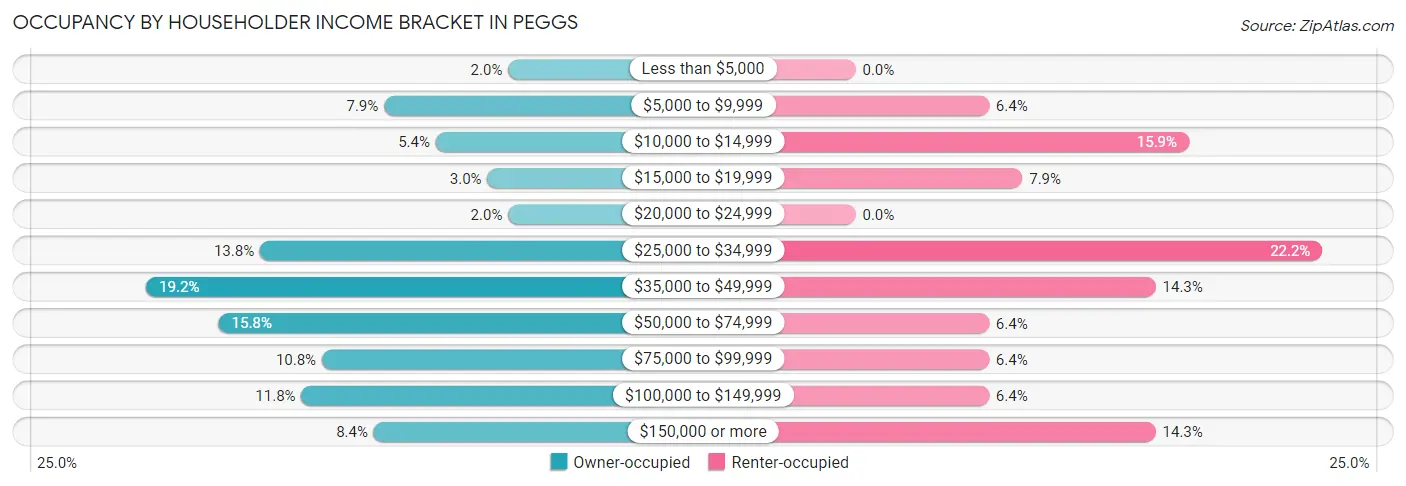 Occupancy by Householder Income Bracket in Peggs