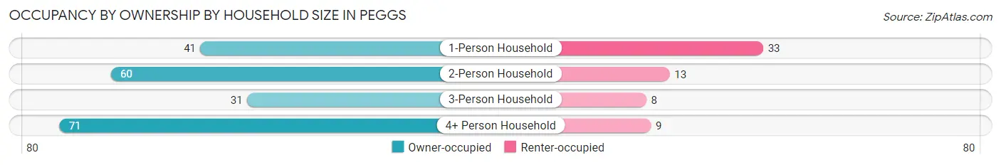 Occupancy by Ownership by Household Size in Peggs