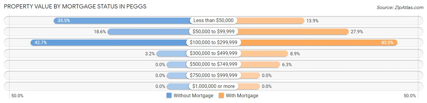 Property Value by Mortgage Status in Peggs