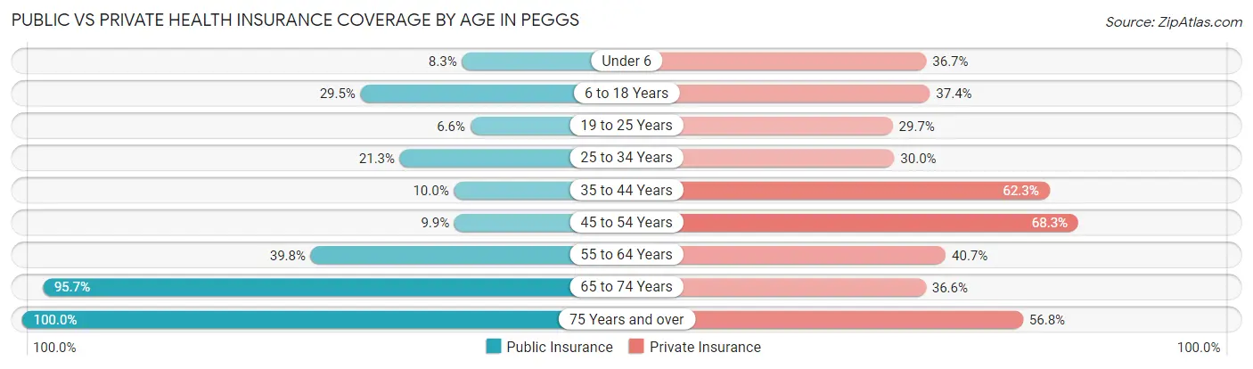 Public vs Private Health Insurance Coverage by Age in Peggs