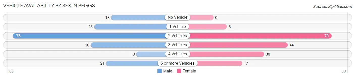 Vehicle Availability by Sex in Peggs