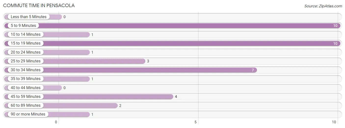 Commute Time in Pensacola