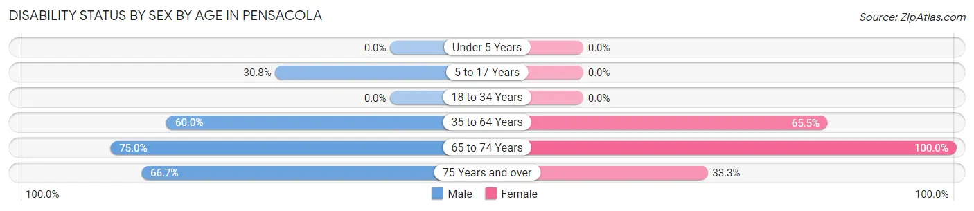 Disability Status by Sex by Age in Pensacola