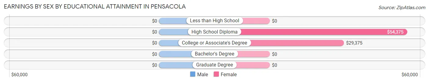 Earnings by Sex by Educational Attainment in Pensacola