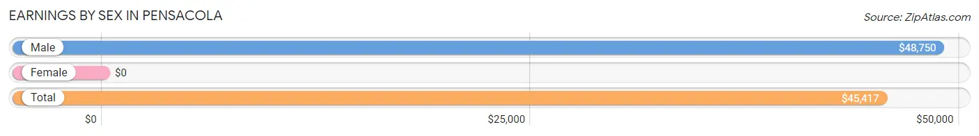 Earnings by Sex in Pensacola