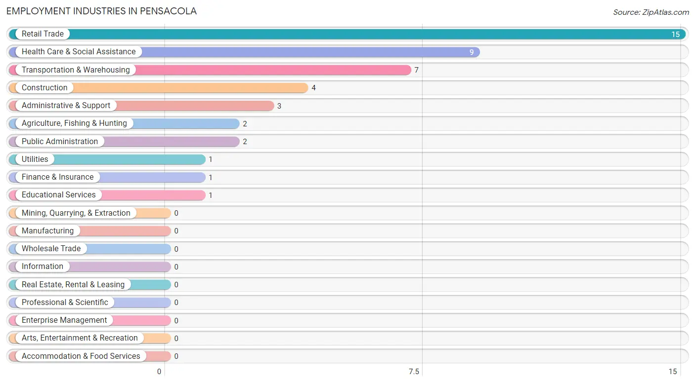 Employment Industries in Pensacola