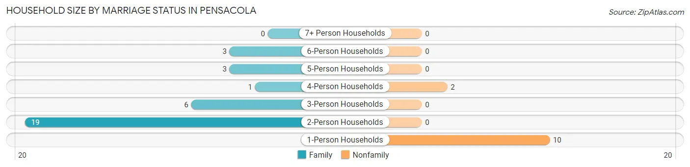 Household Size by Marriage Status in Pensacola
