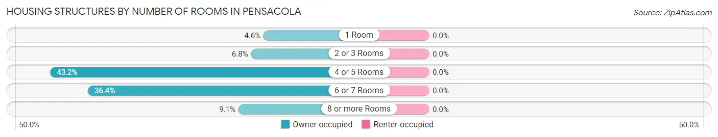 Housing Structures by Number of Rooms in Pensacola