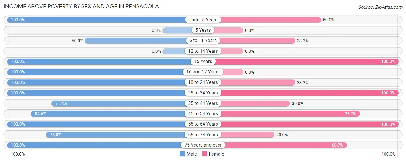 Income Above Poverty by Sex and Age in Pensacola
