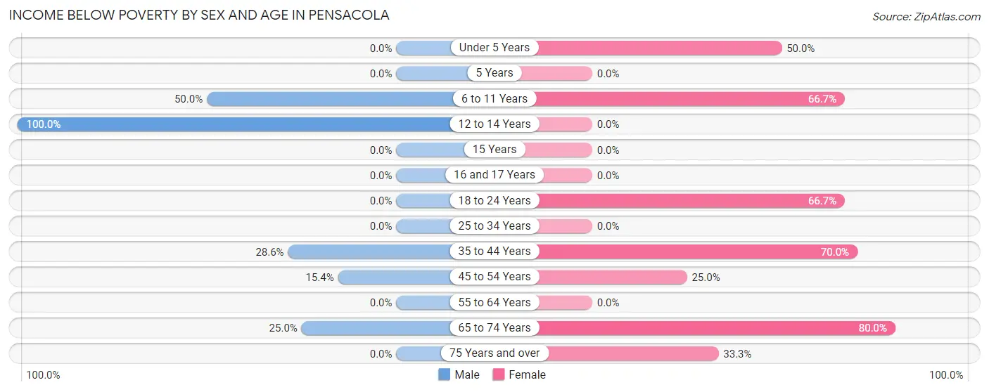 Income Below Poverty by Sex and Age in Pensacola