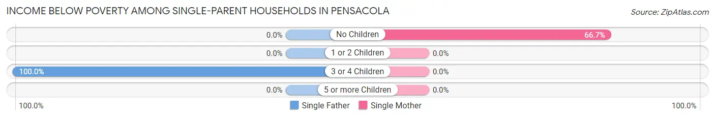 Income Below Poverty Among Single-Parent Households in Pensacola