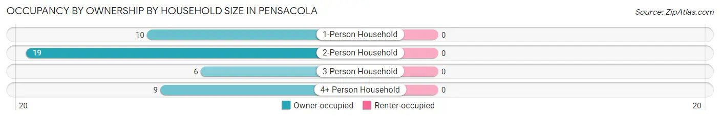 Occupancy by Ownership by Household Size in Pensacola