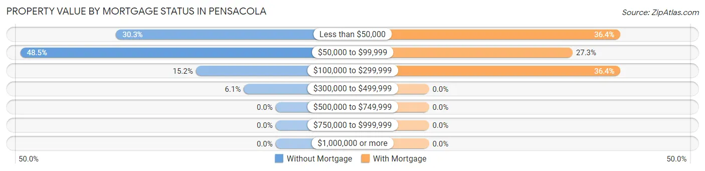 Property Value by Mortgage Status in Pensacola