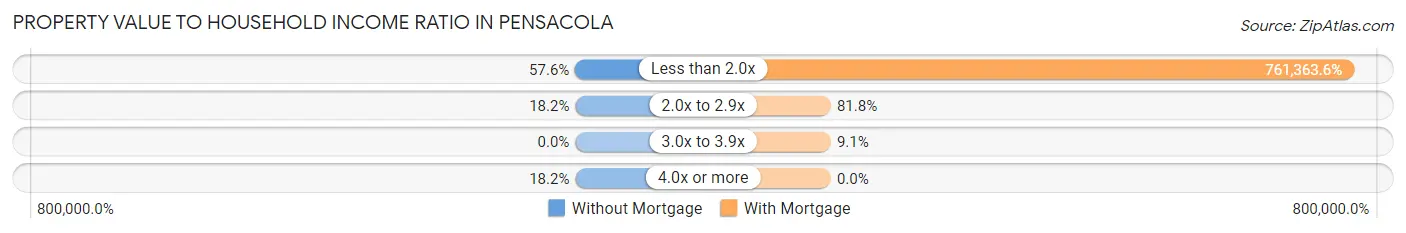 Property Value to Household Income Ratio in Pensacola