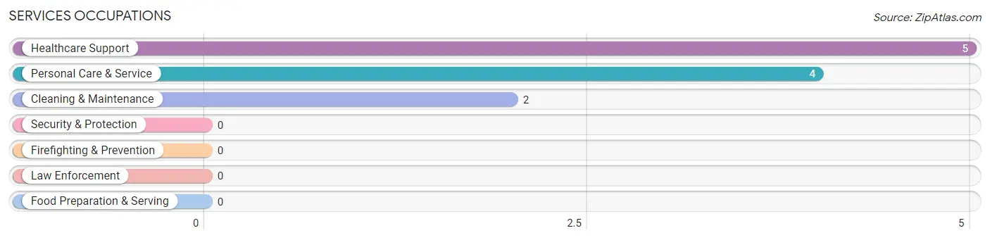 Services Occupations in Pensacola