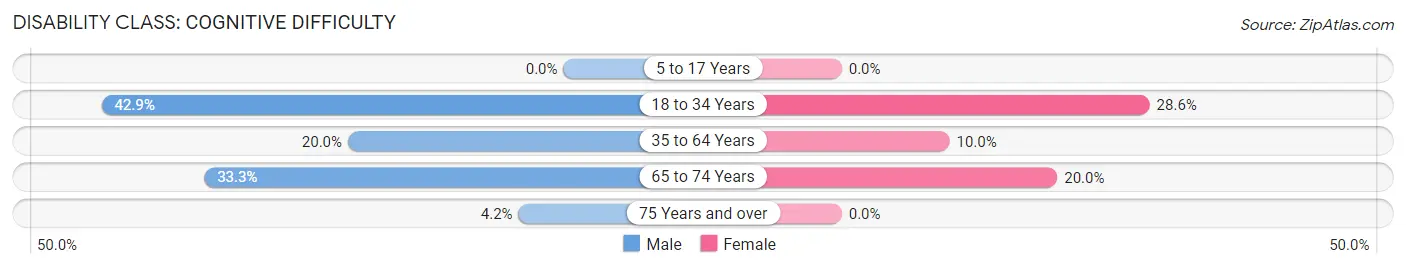 Disability in Peoria: <span>Cognitive Difficulty</span>