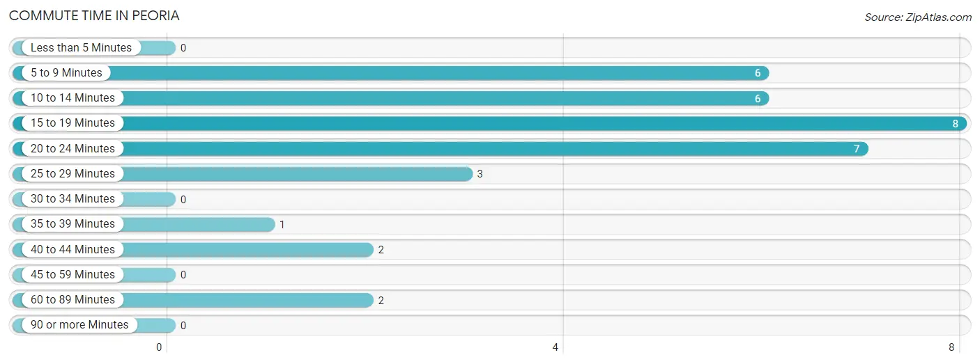 Commute Time in Peoria