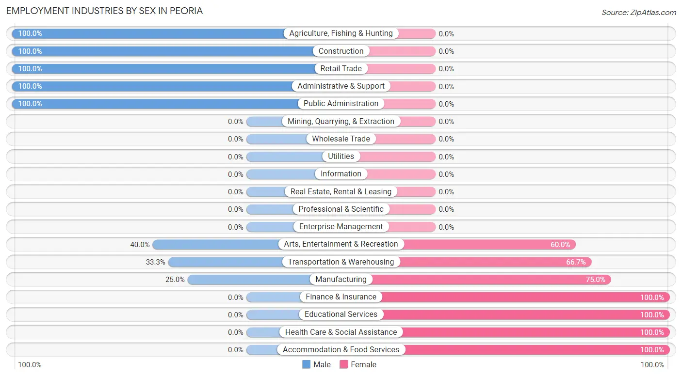 Employment Industries by Sex in Peoria