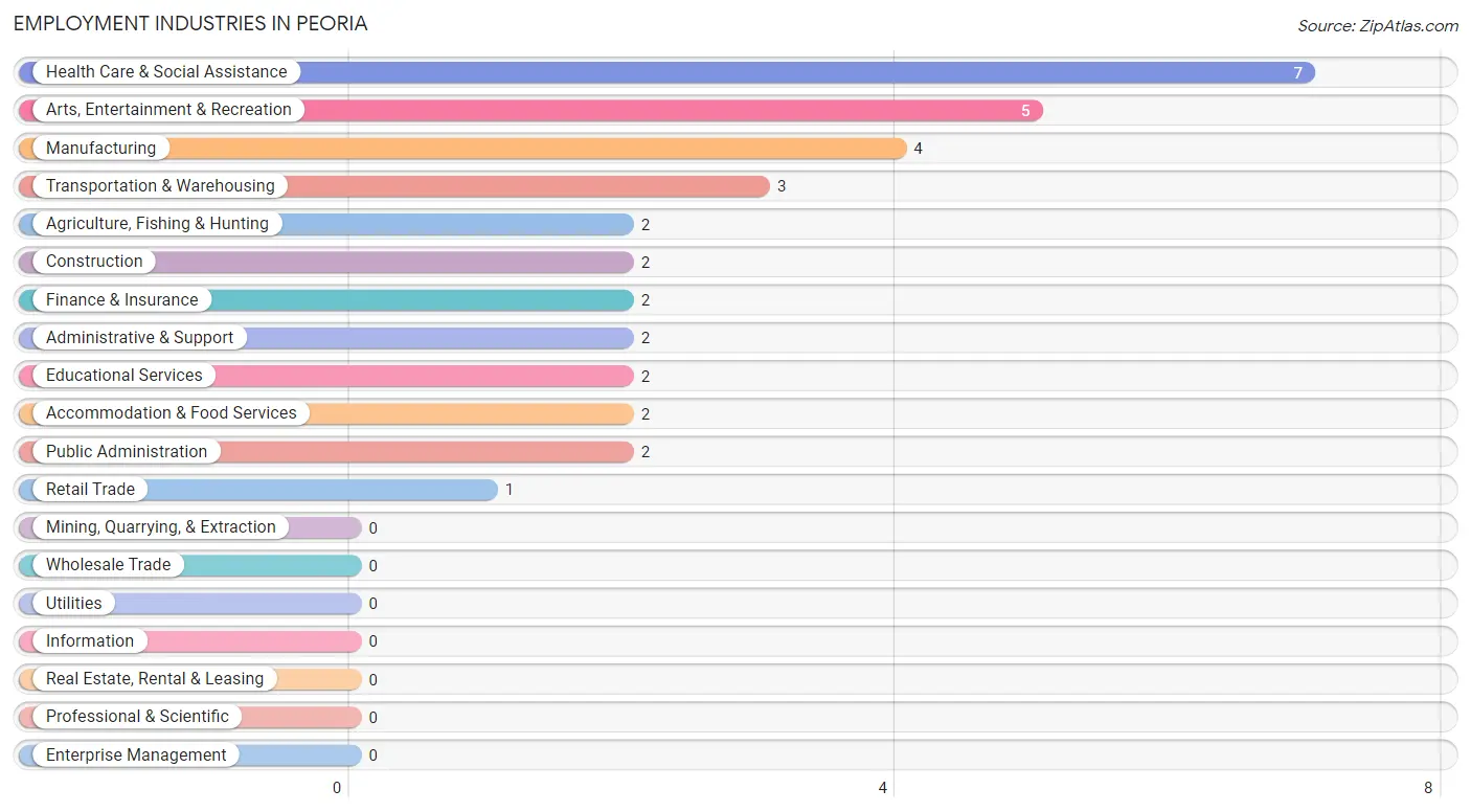 Employment Industries in Peoria
