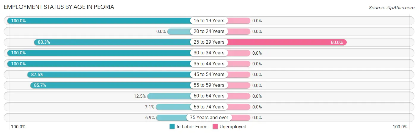 Employment Status by Age in Peoria