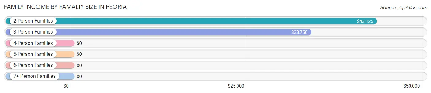 Family Income by Famaliy Size in Peoria