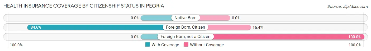 Health Insurance Coverage by Citizenship Status in Peoria