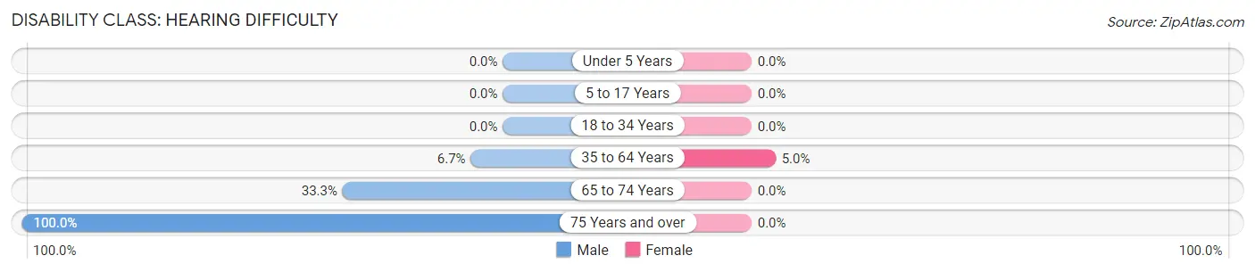 Disability in Peoria: <span>Hearing Difficulty</span>