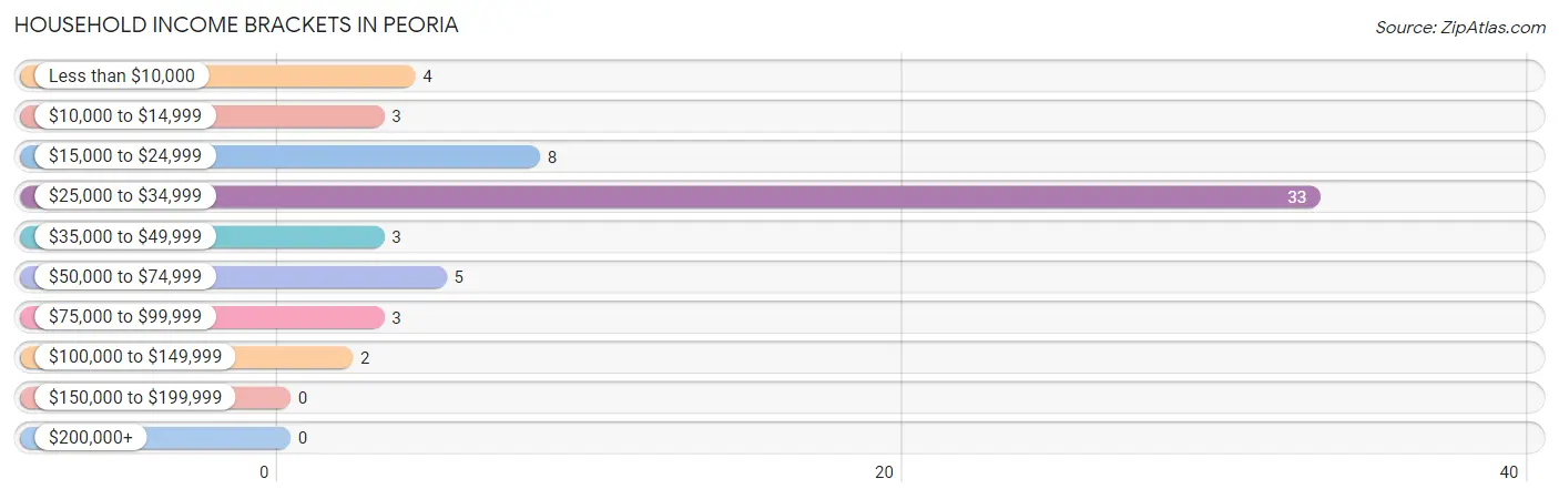 Household Income Brackets in Peoria