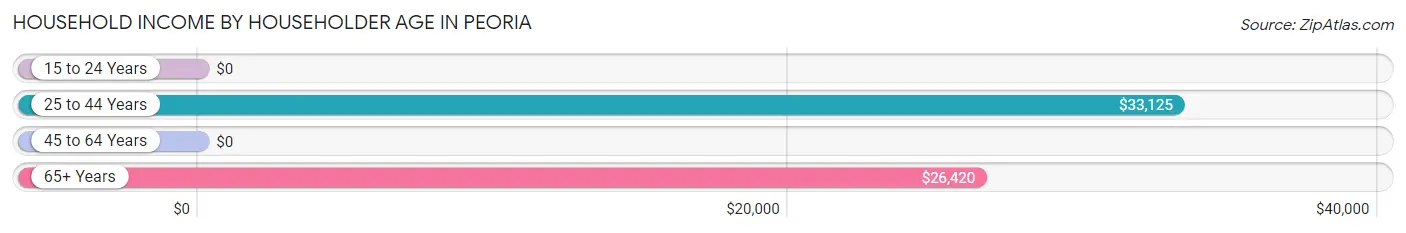 Household Income by Householder Age in Peoria