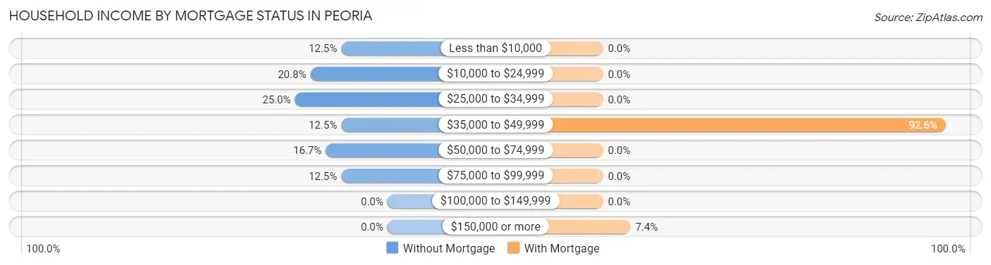 Household Income by Mortgage Status in Peoria