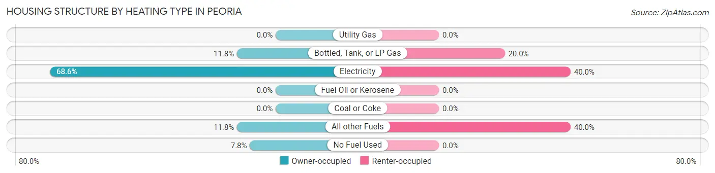 Housing Structure by Heating Type in Peoria