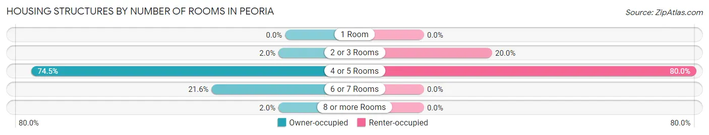 Housing Structures by Number of Rooms in Peoria