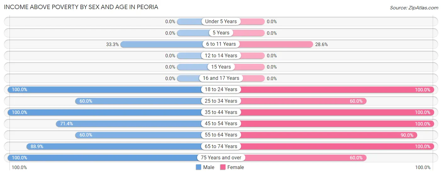 Income Above Poverty by Sex and Age in Peoria