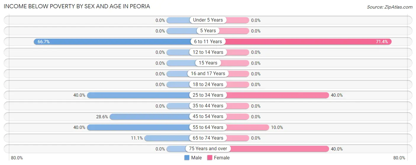 Income Below Poverty by Sex and Age in Peoria