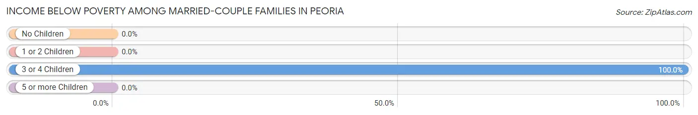 Income Below Poverty Among Married-Couple Families in Peoria