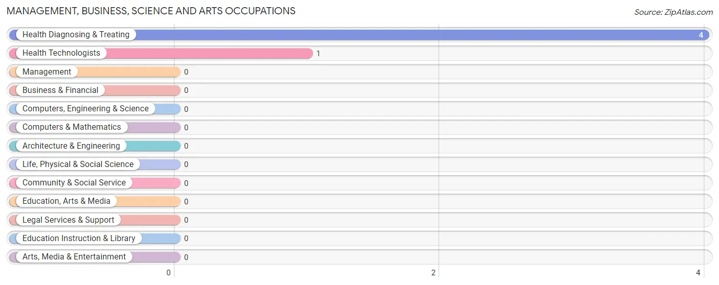 Management, Business, Science and Arts Occupations in Peoria