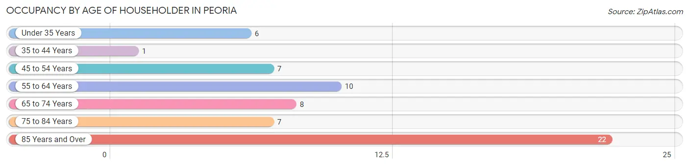 Occupancy by Age of Householder in Peoria