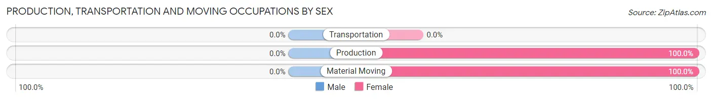 Production, Transportation and Moving Occupations by Sex in Peoria