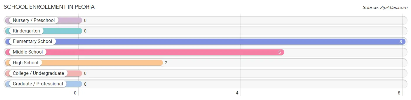 School Enrollment in Peoria