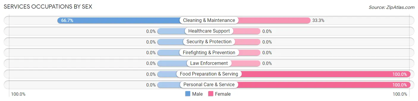 Services Occupations by Sex in Peoria