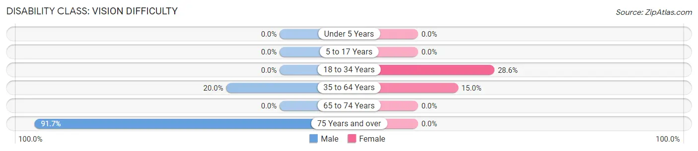 Disability in Peoria: <span>Vision Difficulty</span>