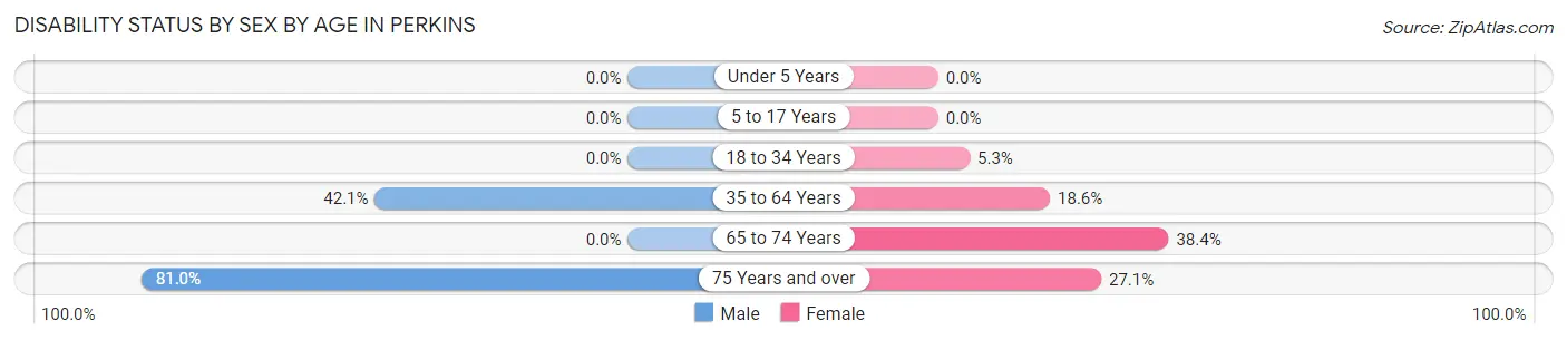 Disability Status by Sex by Age in Perkins