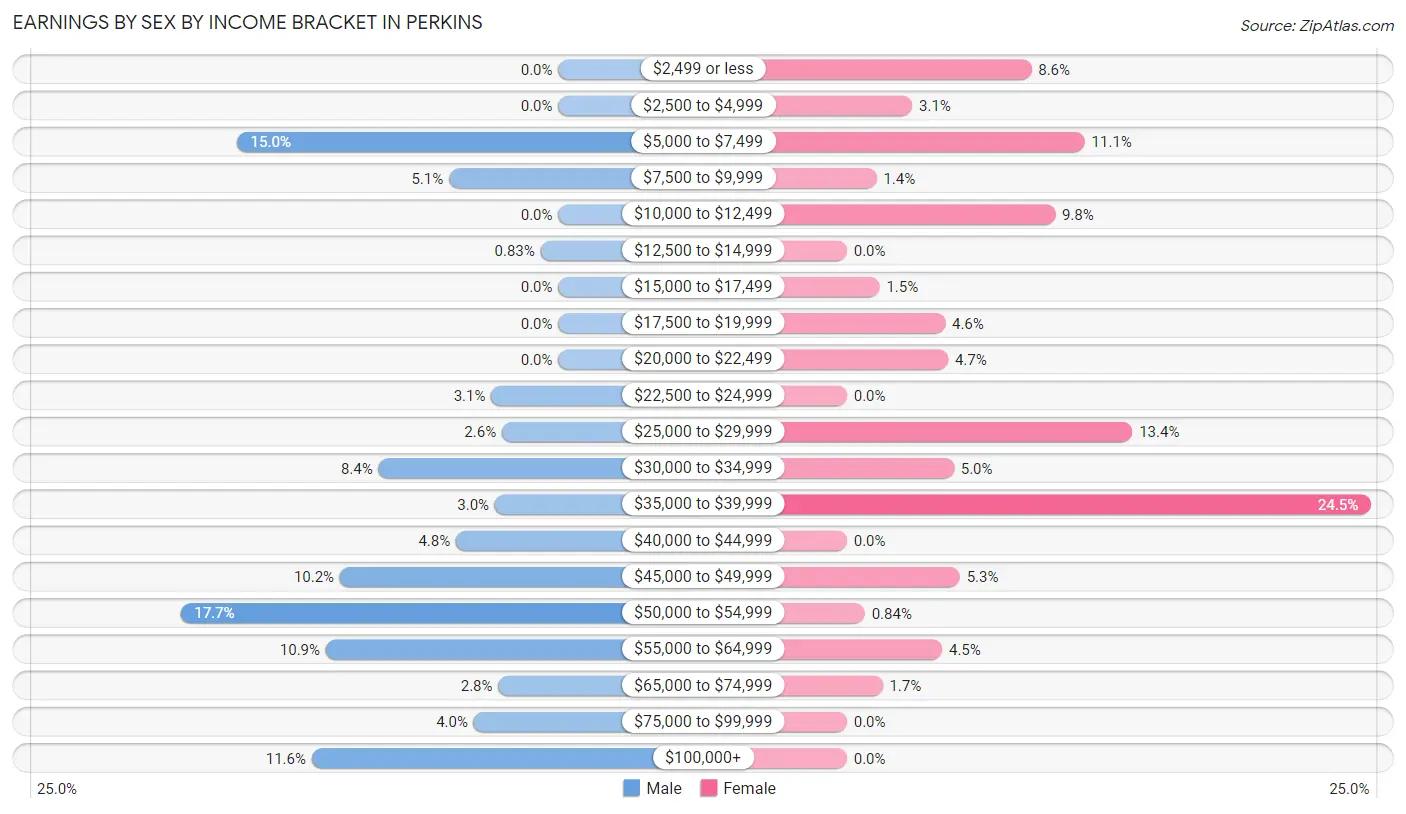 Earnings by Sex by Income Bracket in Perkins